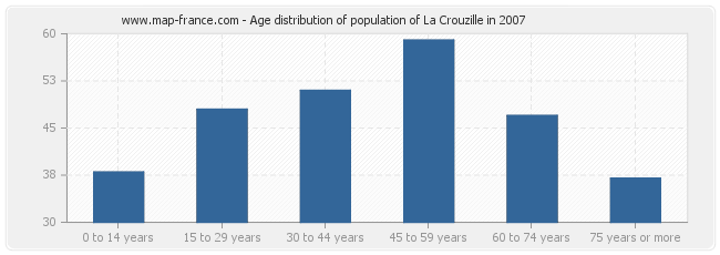 Age distribution of population of La Crouzille in 2007